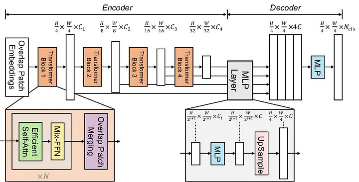 What is the Architecture of Segformer?